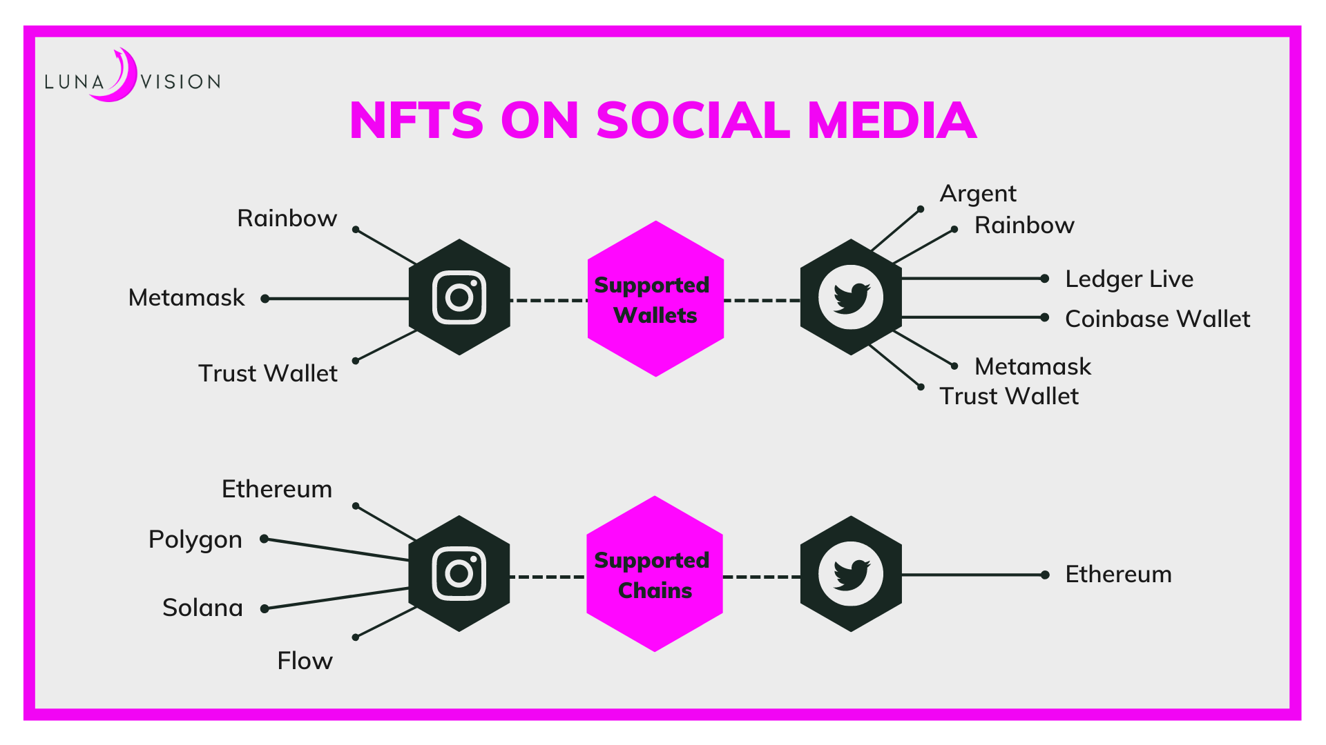 Wallets and blockchains supported by Instagram and Twitter for NFT integration